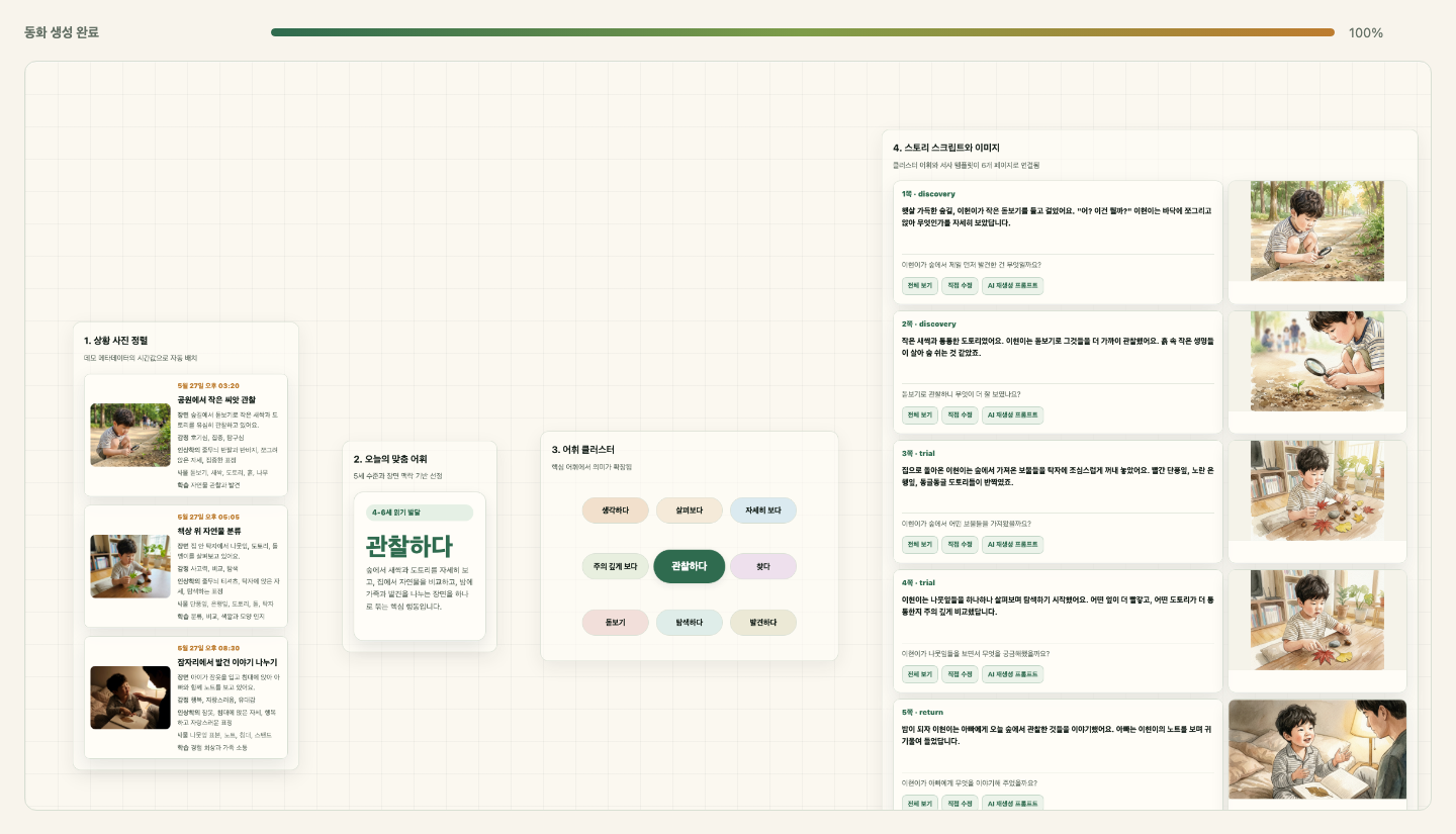 맞춤형 독서 캔버스에서 사진 정렬, 수준별 독서 설계, 연결 표현 확장 과정이 이어지는 화면